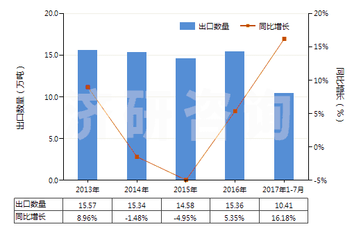 2013-2017年7月中國(guó)云母粉(HS25252000)出口量及增速統(tǒng)計(jì)